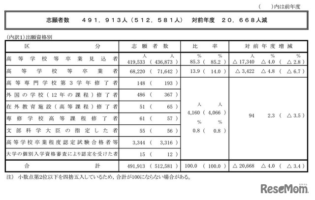 出願資格別の志願者数