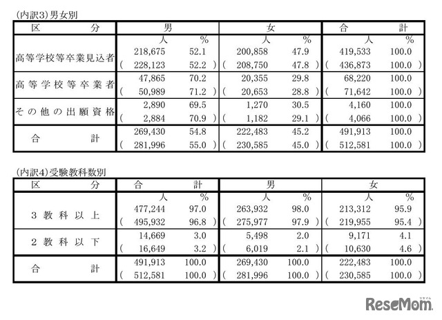 男女別・受験教科数別の志願者数