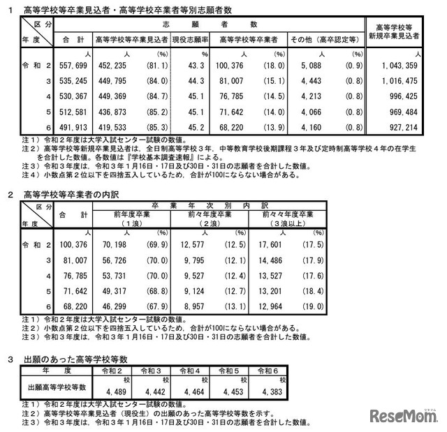 大学入学共通テストに関連する数値の推移