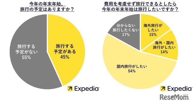 今年の年末年始、旅行の予定はある？／費用を考慮せず旅行できるとしたら今年の年末年始は旅行したい？