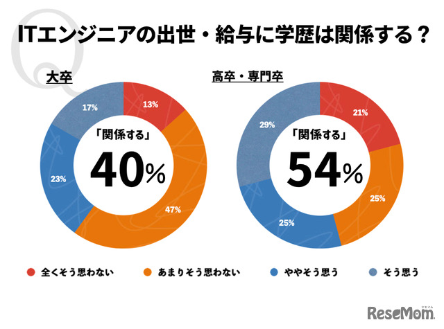 ITエンジニアの出世・給与に学歴は影響するか