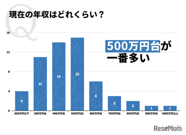 現在の年収