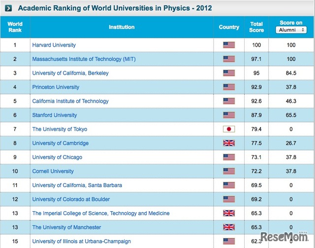 世界大学ランキング、物理分野：1位ー15位