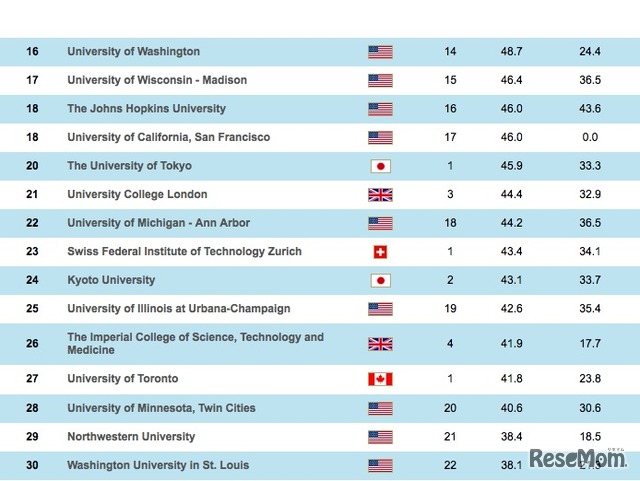 世界大学ランキング、総合：16位ー30位