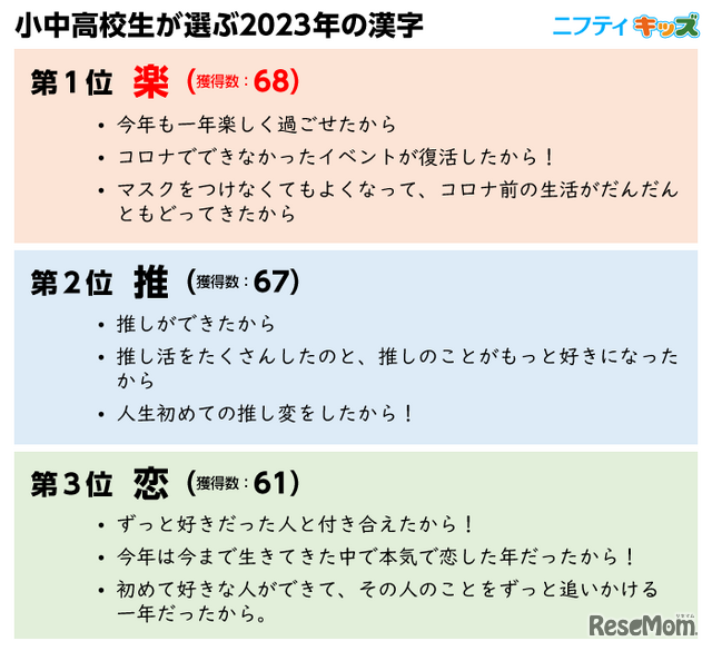 小中高校生が選ぶ2023年の漢字 第1～3位