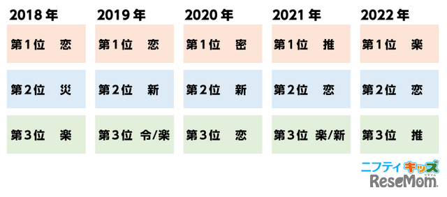 過去調査での順位