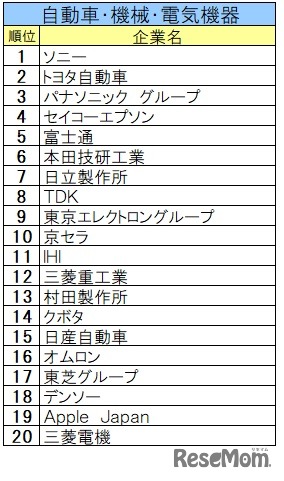 2025入社希望者対象 就職活動[早期] 就職ブランド調査(業界別)自動車・機械・電気機器