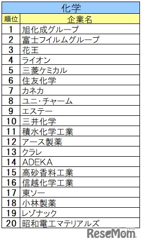 2025入社希望者対象 就職活動[早期] 就職ブランド調査(業界別)化学