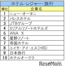 2025入社希望者対象 就職活動[早期] 就職ブランド調査(業界別)ホテル・レジャー・旅行