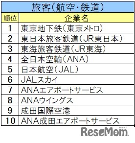 2025入社希望者対象 就職活動[早期] 就職ブランド調査(業界別)旅客(航空・鉄道)