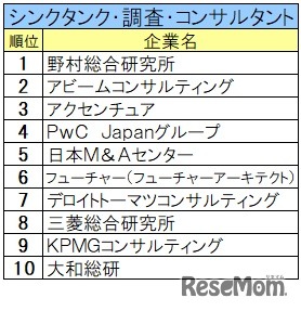 2025入社希望者対象 就職活動[早期] 就職ブランド調査(業界別)シンクタウンク・調査・コンサルタント