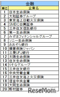 2025入社希望者対象 就職活動[早期] 就職ブランド調査(業界別)金融