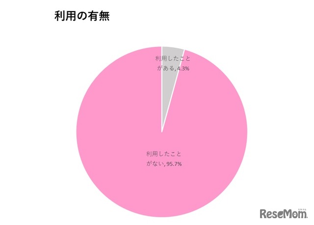 利用の有無