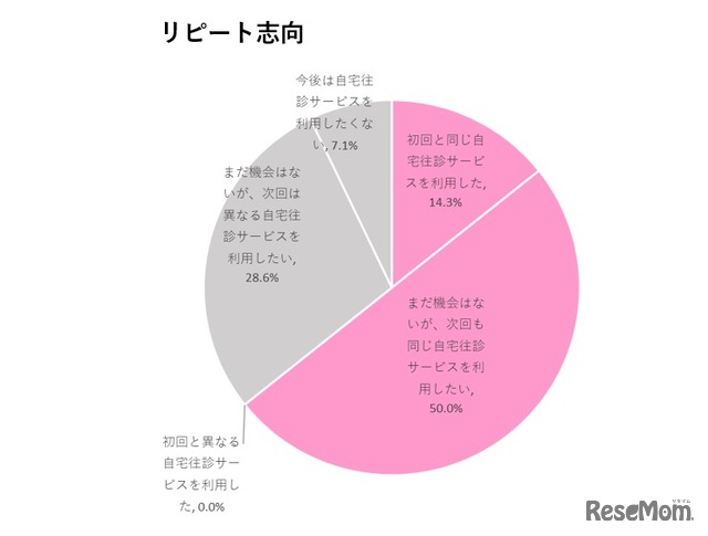 リピート志向