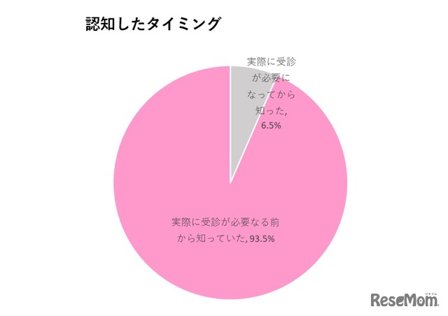 認知したタイミング