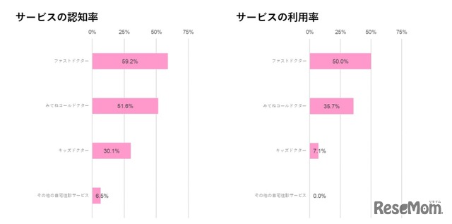 サービスの認知率／サービスの利用率