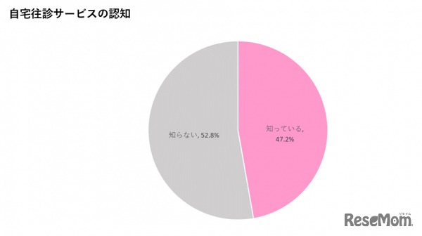 自宅往診サービスの認知