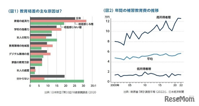 教育格差のおもな原因、年間の補習教育費の推移