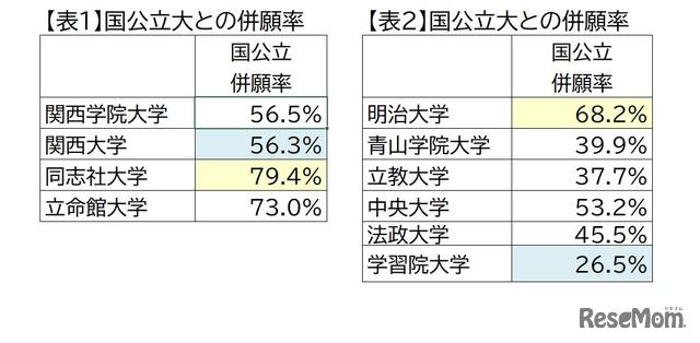 関西の私大トップ4校（関西大学・関西学院大学・同志社大学・立命館大学）ダブル合格者進学先分析