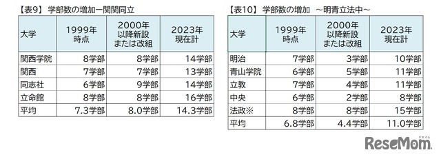関西の私大トップ4校（関西大学・関西学院大学・同志社大学・立命館大学）ダブル合格者進学先分析