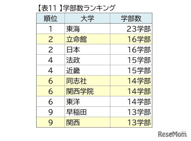 関西の私大トップ4校（関西大学・関西学院大学・同志社大学・立命館大学）ダブル合格者進学先分析