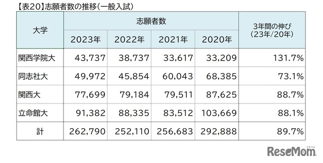 関西の私大トップ4校（関西大学・関西学院大学・同志社大学・立命館大学）ダブル合格者進学先分析