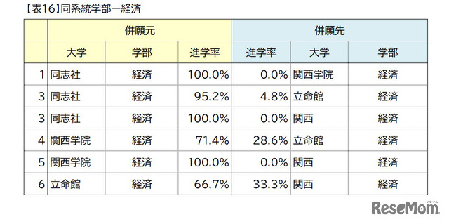 関西の私大トップ4校（関西大学・関西学院大学・同志社大学・立命館大学）ダブル合格者進学先分析