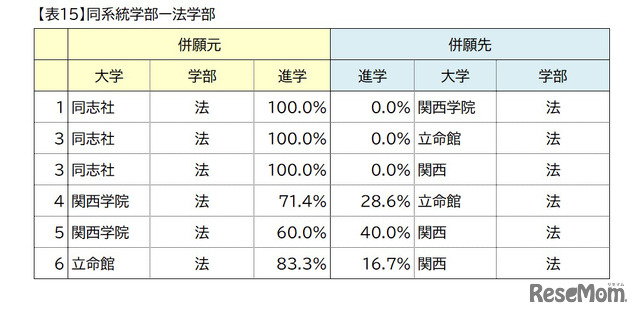 関西の私大トップ4校（関西大学・関西学院大学・同志社大学・立命館大学）ダブル合格者進学先分析