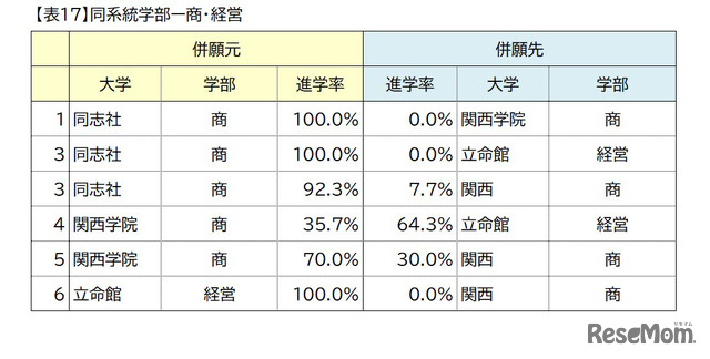 関西の私大トップ4校（関西大学・関西学院大学・同志社大学・立命館大学）ダブル合格者進学先分析