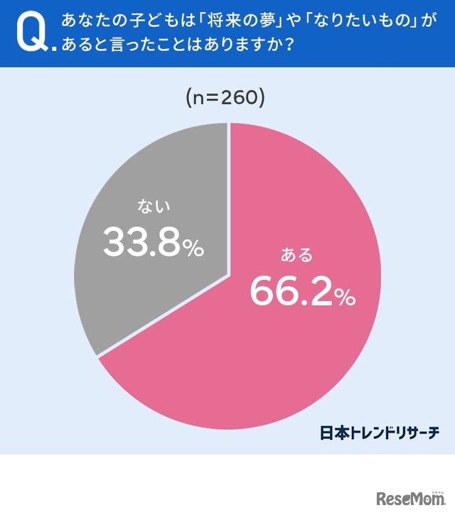 あなたの子供は「将来の夢」や「なりたいもの」があると言ったことはありますか？