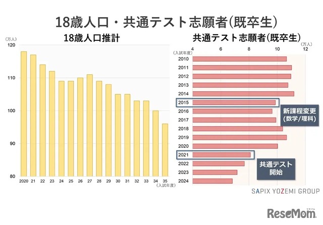 18歳人口と共通テスト志願者（既卒生）の推移