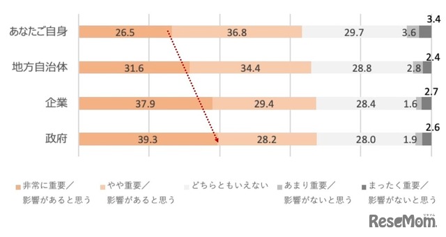 気候変動対策に関して、以下のステークホルダーはどの程度重要／影響があると思うか