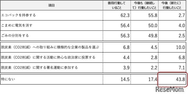 普段あなたが行っている脱炭素（CO2排出量削減）のための活動と、今後、行動したいと思うことは？