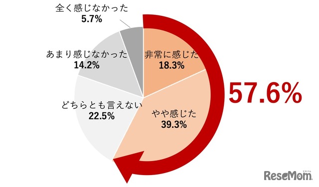 （中学生以下の子供のいる人）今年の暑さによって、あなたの子供の健康を損なう危険性を感じたか