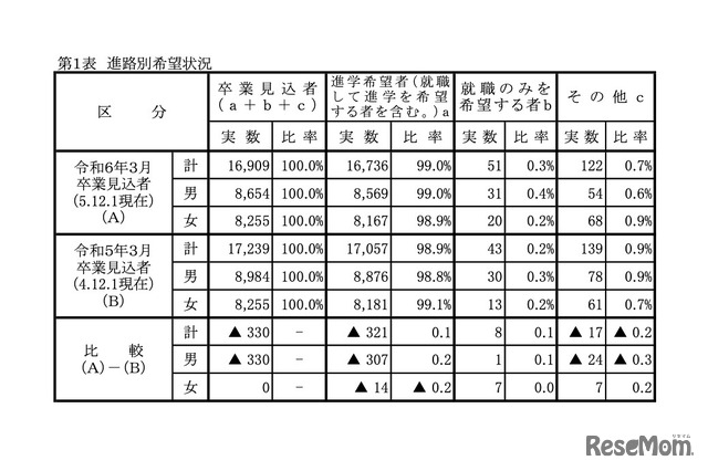 進路別希望状況（2023年12月1日現在）