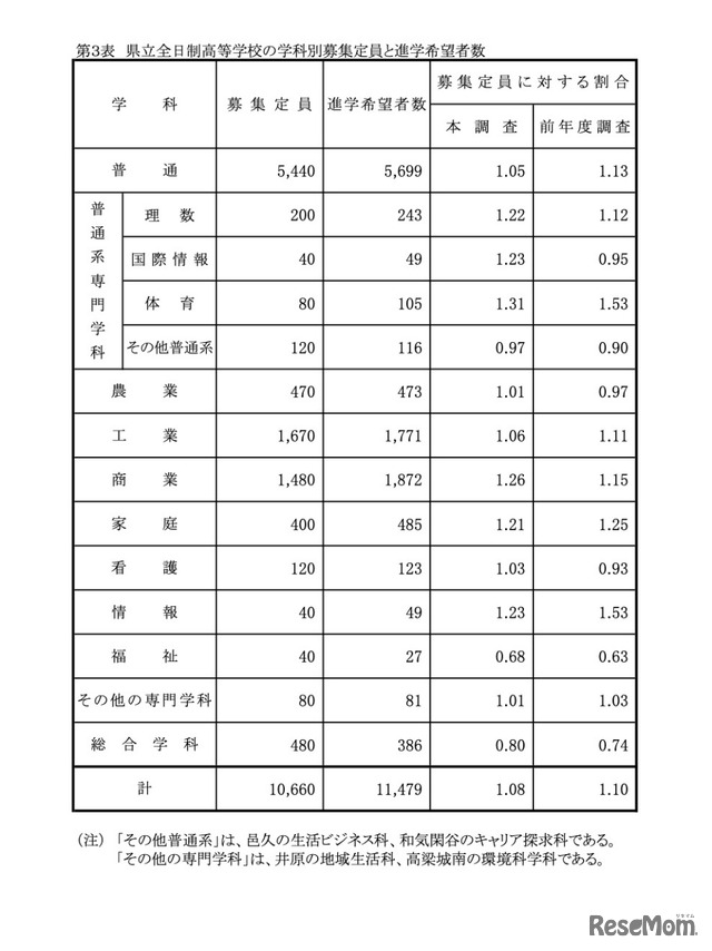 県立全日制高等学校の学科別募集定員と進学希望者数(2023年12月1日現在)