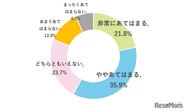塾前食の用意を子どもに任せると、栄養バランスが悪くならないか心配ですか?(保護者)