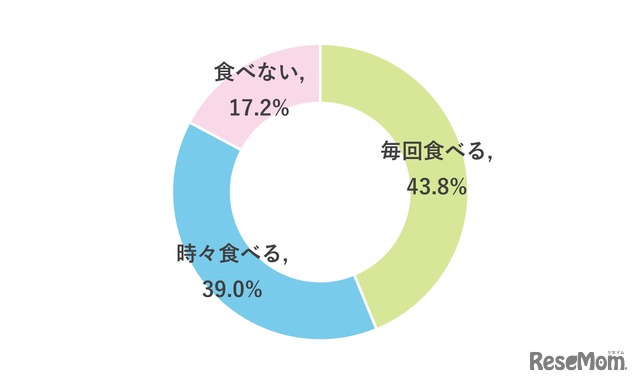 塾前食（塾の前に食べる食事）をとりますか？（中学生）