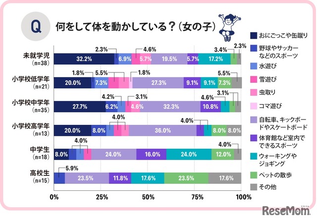普段何をして体を動かしている?(女の子)