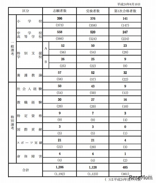 第1次検査合格者状況