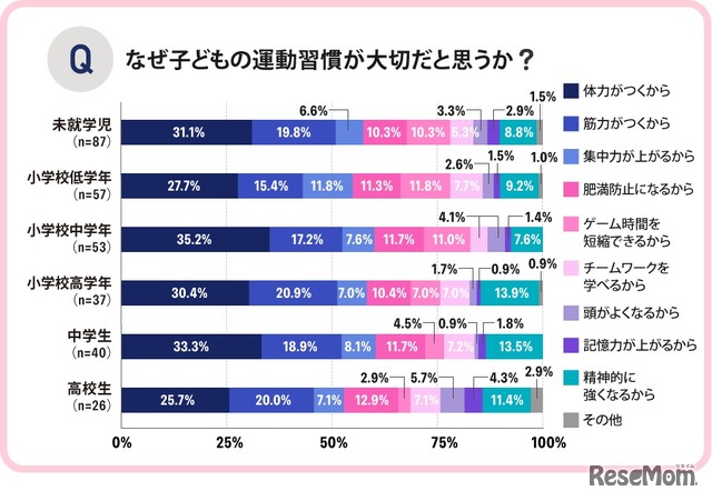 なぜ子供の運動習慣が大切だと思う？