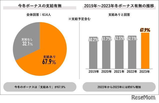 今冬ボーナスの支給有無と推移