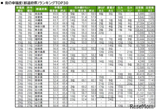 街の幸福度（都道府県）ランキングTOP30