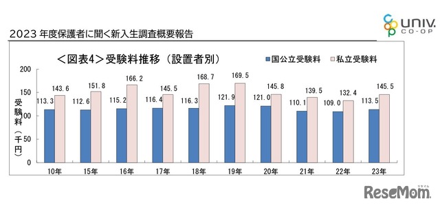 受験料推移（設置者別）