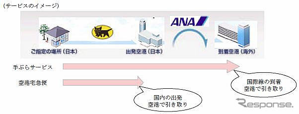 ANAとヤマト運輸の国際線手ぶらサービス