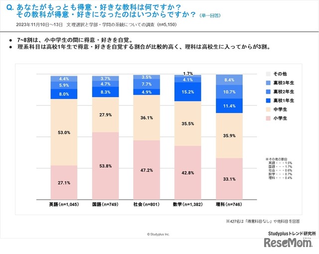 あなたがもっとも得意・好きな教科は何ですか？その教科が得意・好きになったのはいつからですか？（単一回答）