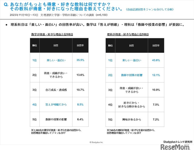 あなたがもっとも得意・好きな教科は何ですか？その教科が得意・好きになった理由を教えてください。（自由記述回答をジャンル分けして分析）