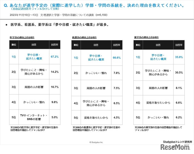 あなたが進学予定の（実際に進学した）学部・学問の系統を、決めた理由を教えてください。（自由記述回答をジャンル分けして分析）