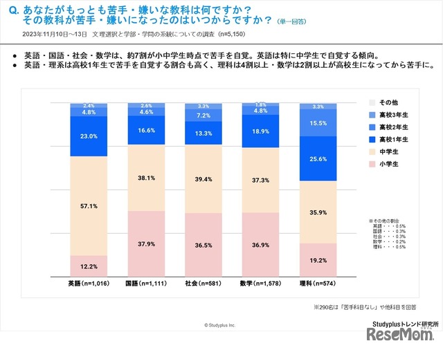 あなたがもっとも苦手・嫌いな教科は何ですか？その教科が苦手・嫌いになったのはいつからですか？（単一回答）