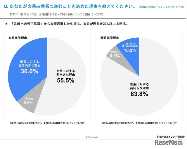 あなたが文系or理系に進むことを決めた理由を教えてください。（自由記述回答をジャンル分けして分析）